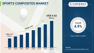 Sports Composites Market to Hit $6.2 billion by 2031, growing at a CAGR of 4.9%, says Coherent Market Insights