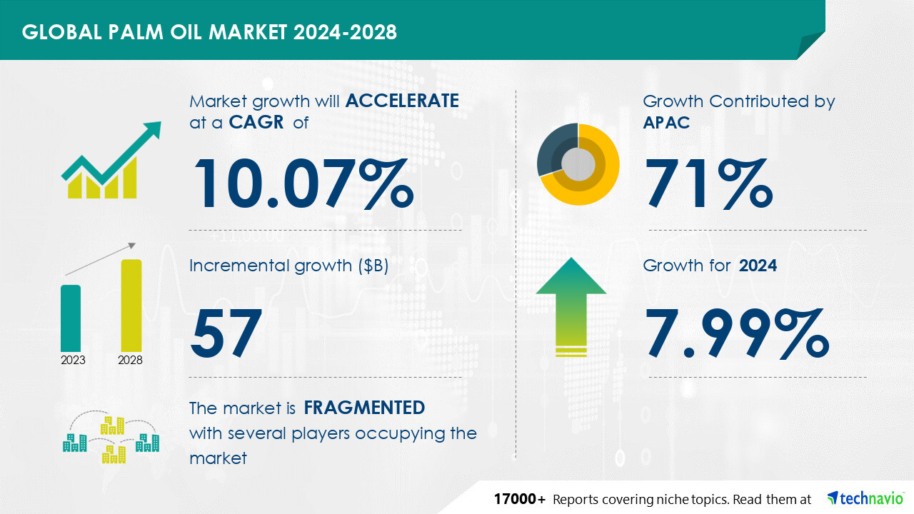 Palm Oil Market size is set to grow by USD 57 billion from 2024-2028, Increasing consumer awareness regarding health benefits of palm oil to boost the market growth, Technavio