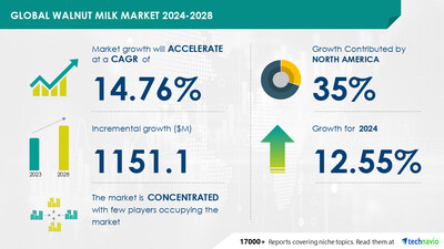 Technavio has announced its latest market research report titled Global walnut milk market 2024-2028