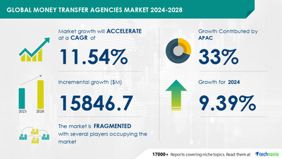 Technavio has announced its latest market research report titled Global money transfer agencies market 2024-2028