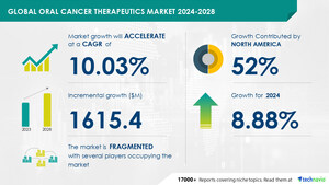 Oral Cancer Therapeutics Market size is set to grow by USD 1.61 billion from 2024-2028, Increasing incidence and prevalence of oral cancer to boost the market growth, Technavio