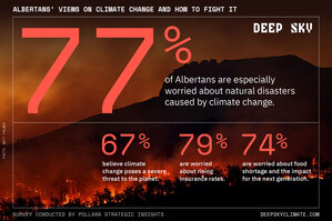 Deep Sky Survey Reveals Albertans are Deeply Concerned About Climate Change; Open to Tech-Based Solutions