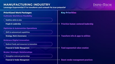 Info-Tech Research Group's "Priorities for Adopting an Exponential IT Mindset in the Food & Beverage Manufacturing Industry" blueprint outlines four key priorities for IT leaders in the industry to effectively leverage Exponential IT. (CNW Group/Info-Tech Research Group)
