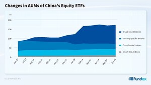 Kinerja Pasar ETF di Bursa Efek Tiongkok Daratan pada Semester I-2024: Perkembangan Pesat Produk ETF Bercakupan Luas dan ETF dengan Imbal Hasil Dividen yang Tinggi