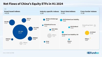 Net Flows of China‘s Equity ETFs in H1 2024 (PRNewsfoto/E Fund Management)