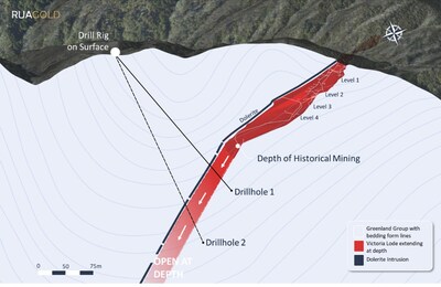 Figure 1: Cross section through the first Murray Creek drill target: Victoria. Drillhole 1 is to intercept the lode beneath the depth of historical mining. The lode is open at depth. (CNW Group/Rua Gold Inc.)