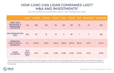 How Long Can Lidar Companies Last? M&A and Investments