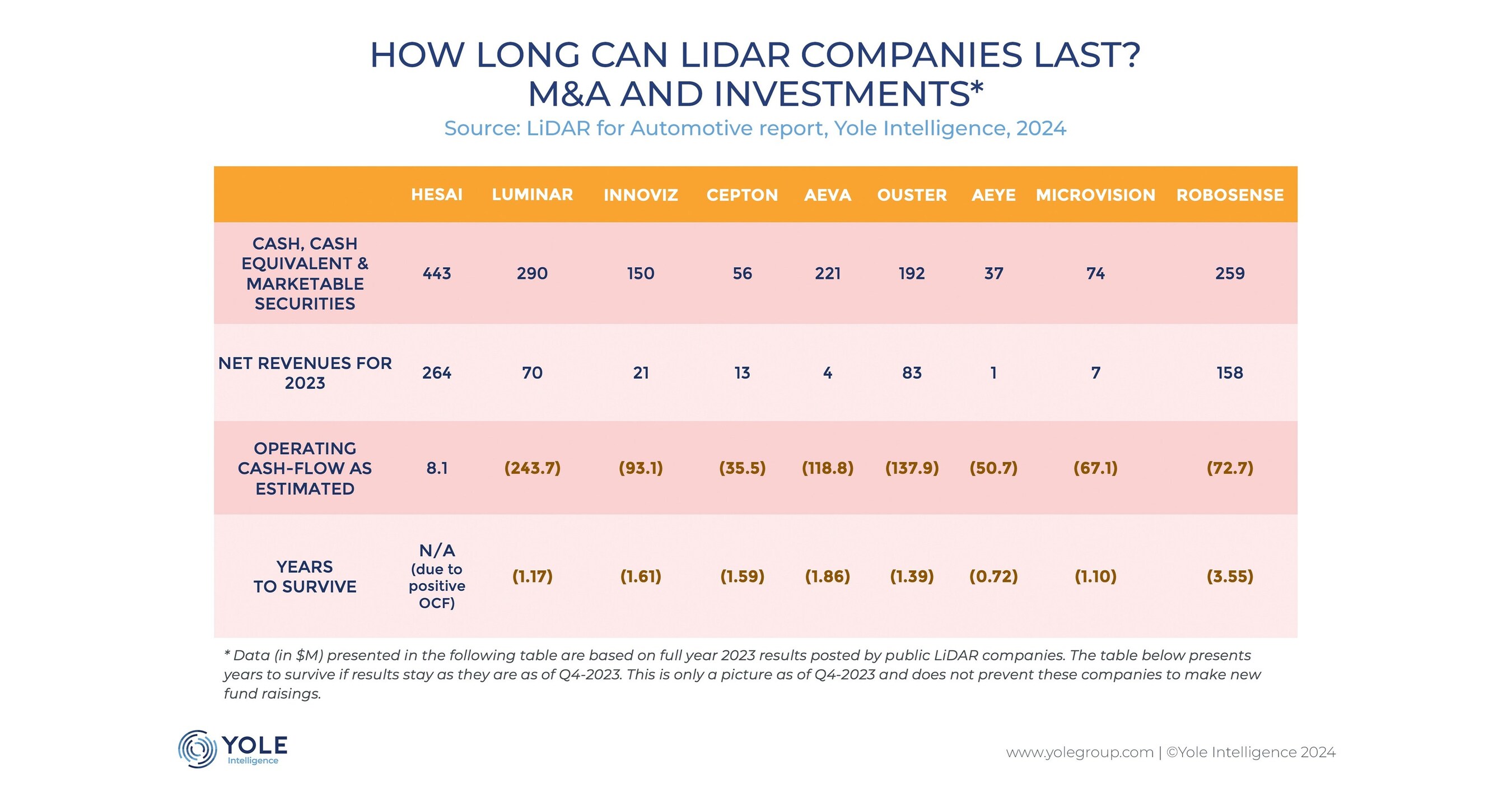 Hesai Tops the Global Automotive Lidar Ranking for the Third Consecutive Year