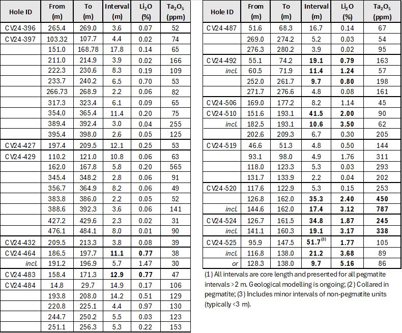 Table 1: Core assay summary for drill holes reported herein at the CV13 Spodumene Pegmatite. (CNW Group/Patriot Battery Metals Inc.)