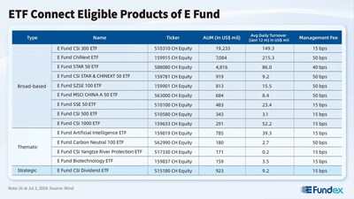 ETF Connect Eligible Products of E Fund