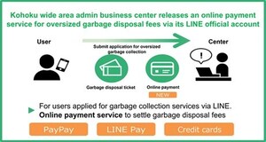 transcosmos and transcosmos online communications help Kohoku wide area admin business center release LINE-powered online payment service