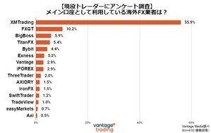 VantageTradingが運営するVantage Mediaにて、最新の「海外FX業者 (Offshore Broker) 人気ランキング」が公開