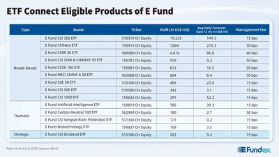 ETF Connect Eligible Products of E Fund (PRNewsfoto/E Fund Management)