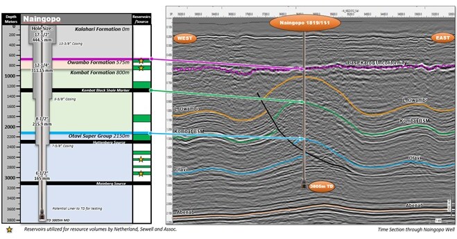 RECONAFRICA ANNOUNCES THE SPUD OF THE NAINGOPO EXPLORATION WELL, JOINT VENTURE UPDATE AND WARRANT EXERCISE UPDATE