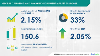 Technavio has announced its latest market research report titled Global canoeing and kayaking equipment market 2024-2028
