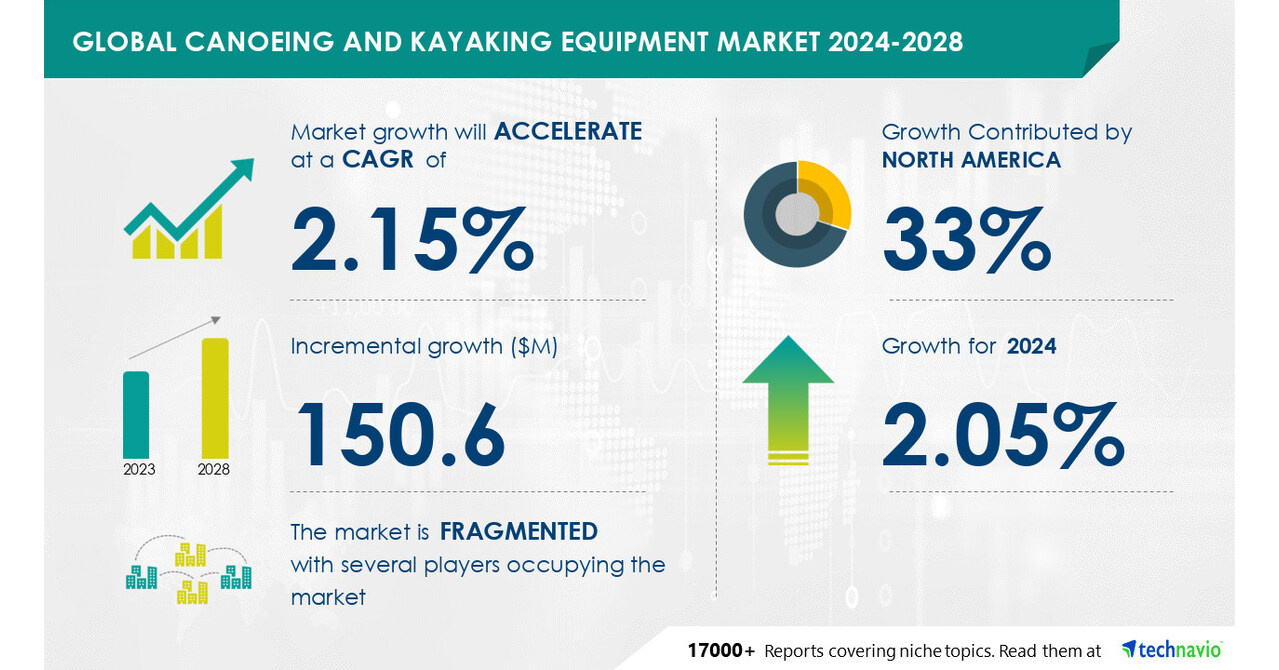 Canoeing and Kayaking Equipment Market size is set to grow by USD 150.6 million from 2024-2028, Growing preference for recreational kayaking to boost the market growth, Technavio