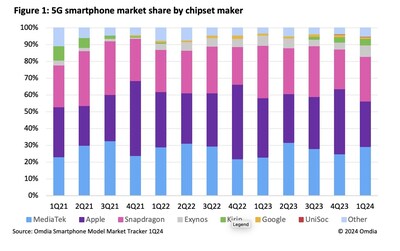 5G smartphone market by chipset maker