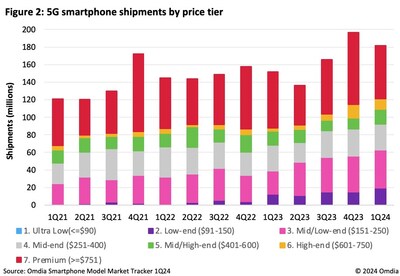 5G smartphone shipments by price tier