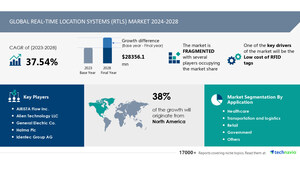 Real-Time Location Systems (RTLS) Market size is set to grow by USD 28.35 billion from 2024-2028, Low cost of RFID tags boost the market, Technavio