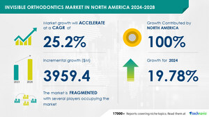 Invisible Orthodontics Market Size in North America is set to grow by USD 3.95 billion from 2024-2028, Increasing number of dental conditions boost the market, Technavio