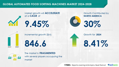 Technavio has announced its latest market research report titled Global automated food sorting machines market 2024-2028