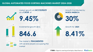Automated Food Sorting Machines Market size is set to grow by USD 846.6 million from 2024-2028, Increased focus on quality and safety of food products to boost the market growth, Technavio