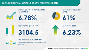 Industrial Welding Robots Market size is set to grow by USD 3.10 billion from 2024-2028, Growing popularity of industrial robots in APAC to boost the market growth, Technavio