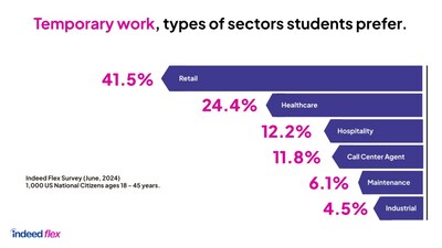 Temping is More Tempting: 80% of Students Consider Temporary Work