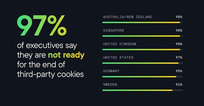 97% of executives admit they are ill-prepared for Google phasing out third-party cookies.
