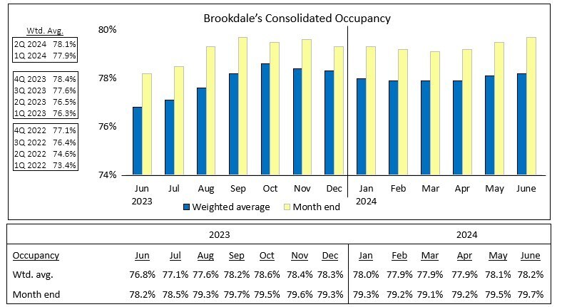 Brookdale Reports June 2024 Occupancy