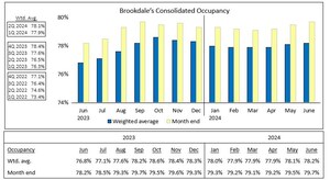 Brookdale Reports June 2024 Occupancy