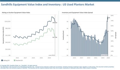 •Following seasonal declines, used planter inventory levels ticked down 0.23% M/M in June but were up 16.22% YOY and are trending upward. •After months of decreases, asking values decreased 1.65% M/M and remained nearly steady YOY with a marginal increase.
