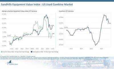 •The U.S. used combine market showed slight relief from inventory increases in June. Levels decreased 1.59% M/M, rose 11.1% YOY, and are now trending sideways. •Asking values remained steady M/M and are trending sideways, but posted a noteworthy 11.24% YOY increase.