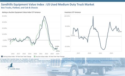 •Inventory levels in this category were up 2.65% M/M in June following months of increases and were 28.21% higher than last year. •Rising inventory levels of medium-duty trucks continue to add pressure to asking and auction values, which are both trending downward. Asking values posted a marginal M/M increase in June, decreased by 12.85% YOY, and are trending down. •After months of decreases, auction values dropped by 3.02% M/M and 16.37% YOY in June.