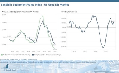 •Inventory levels of used lifts remain elevated while values continue downward trends. Inventory levels in this market were up 5.3% M/M and 11.29% YOY in June and are trending upward. •Asking values dropped by 3.2% M/M and 9.05% YOY. •Auction values fell 3.65% M/M and 14.78% YOY.