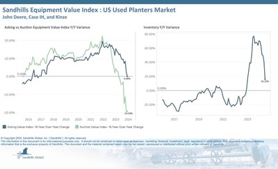 •Following seasonal declines, used planter inventory levels ticked down 0.23% M/M in June but were up 16.22% YOY and are trending upward. •After months of decreases, asking values decreased 1.65% M/M and remained nearly steady YOY with a marginal increase.