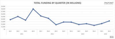 Cybersecurity Funding Surges in Q2 2024: Pinpoint Search Group Report Highlights Year-Over-Year Growth