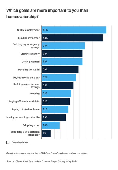 Which goals are more important to you than homeownership?