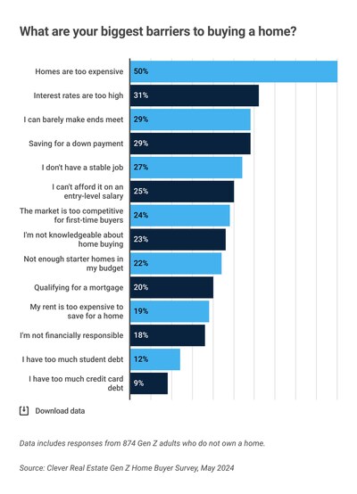 What are your biggest barriers to buying a home?