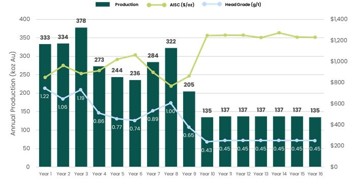 Figure 1: Current production profile (CNW Group/Montage Gold Corp.)