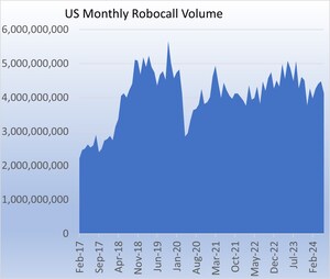 U.S. Consumers Received Just Over 4.1 Billion Robocalls in June, According to YouMail Robocall Index