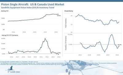 Sandhills Global market reports offer in-depth analysis of inventory and value trends for used jets, piston single aircraft, turboprop aircraft, and Robinson piston helicopters in Sandhills marketplaces. The newest reports show asking values remaining steady for used piston single and turboprop aircraft while price decreases continue for pre-owned jets.