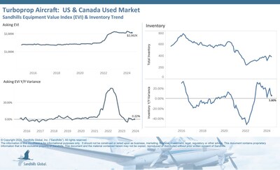 Sandhills Global market reports offer in-depth analysis of inventory and value trends for used jets, piston single aircraft, turboprop aircraft, and Robinson piston helicopters in Sandhills marketplaces. The newest reports show asking values remaining steady for used piston single and turboprop aircraft while price decreases continue for pre-owned jets.