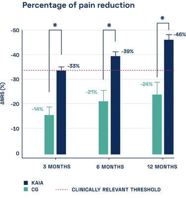 Kaia users report higher pain reduction compared to the control group after 12 months.