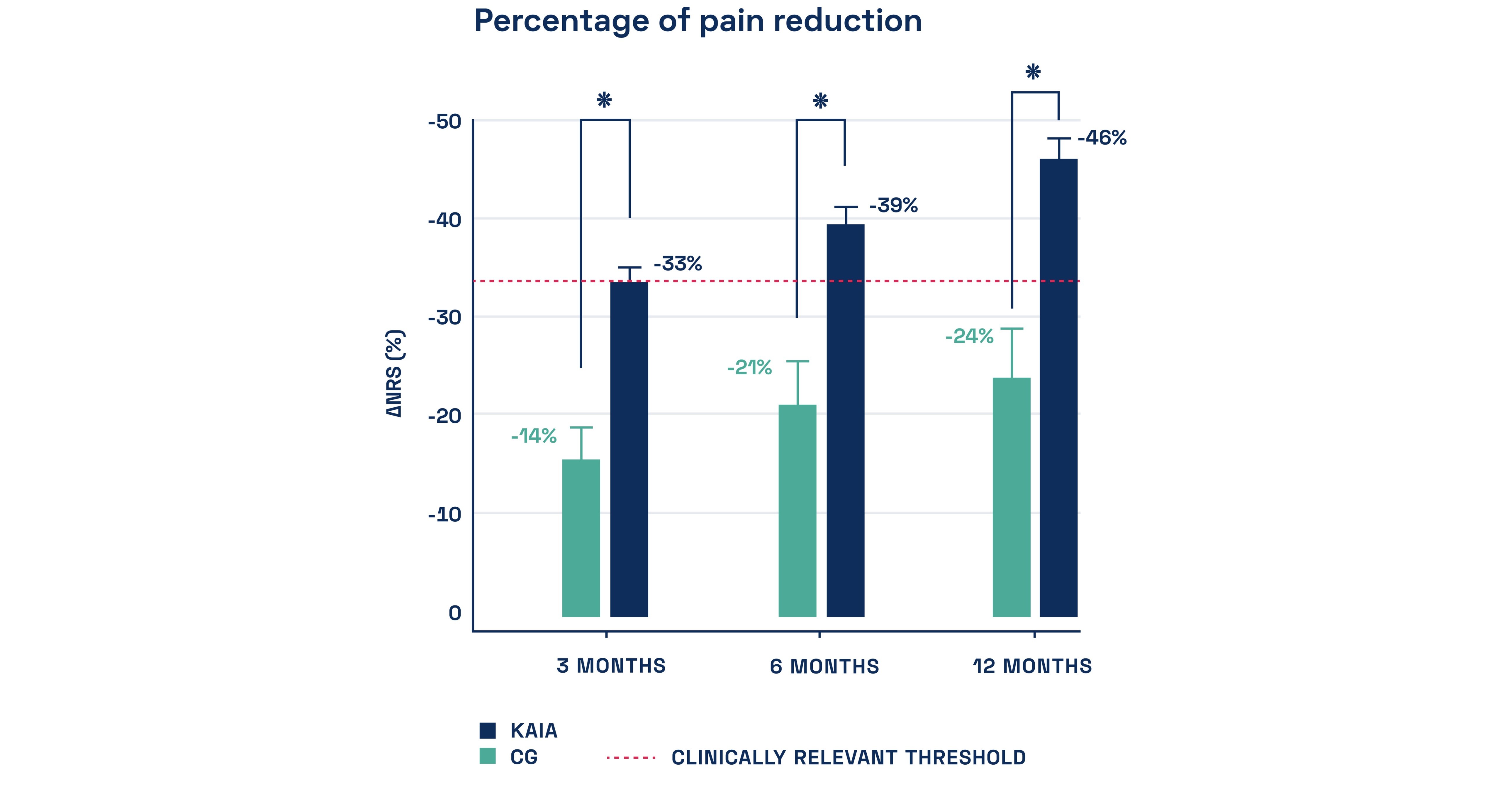 Kaia Health’s Digital Therapy Shows Sustained Impact on Pain Reduction, Functional Ability, Mental Health, and Cost-Effectiveness in 12-Month Study