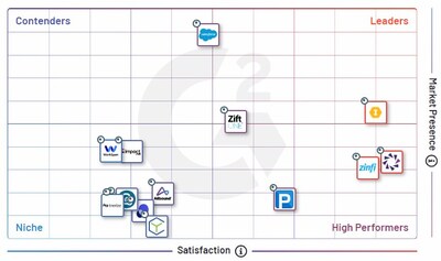 Impartner Ranks No.1 in the G2 Enterprise Grid® Report for Partner Management