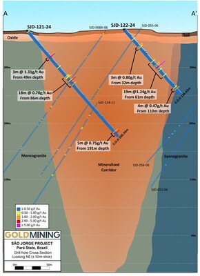 Figure 4 – São Jorge gold deposit drill hole cross-section, showing location of recently completed SJD-121-24 and SJD-122-24, facing northeast (see section trace on Figure 2). (CNW Group/GoldMining Inc.)