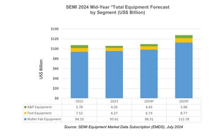 Global Total Semiconductor Equipment Sales Forecast to Reach Record $109 Billion in 2024, SEMI Reports