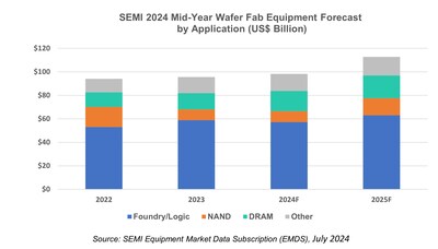 Source: SEMI Equipment Market Data Subscription (EMDS), July 2024