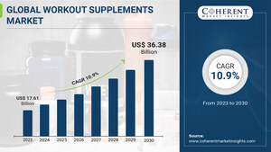 Global Workout Supplements Market Size to worth $36.38 billion by 2030, growing at a CAGR of 10.9%, says Coherent Market Insights